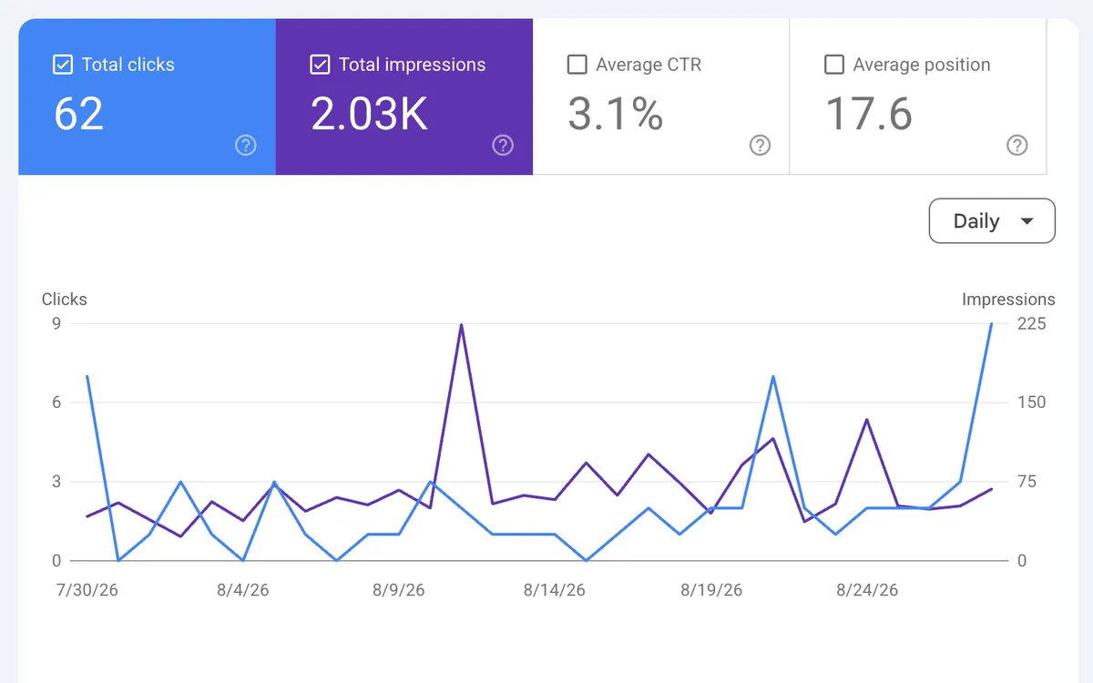 Google Search Console report for a TeamWebPro client showing 62 clicks and 2,030 impressions over a month at a 3.1 percent click-through rate