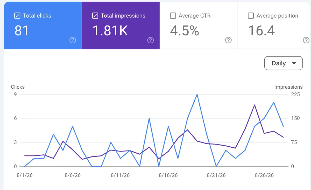 Arkansas law firm SEO service results: a Google Search Console report for a TeamWebPro client showing 81 clicks and 1,810 impressions in a month at a 4.5 percent click-through rate