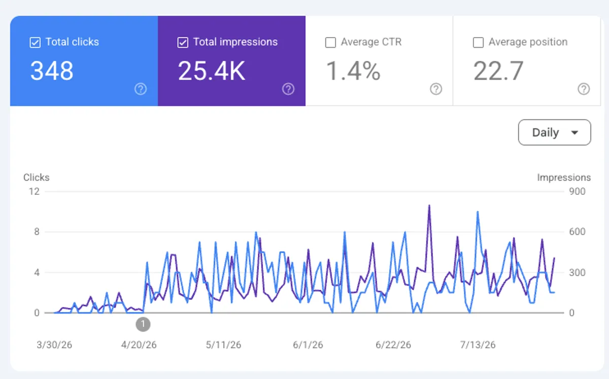 SEO for pool contractors in Arkansas: Google Search Console graph showing clicks and impressions rising for a TeamWebPro client
