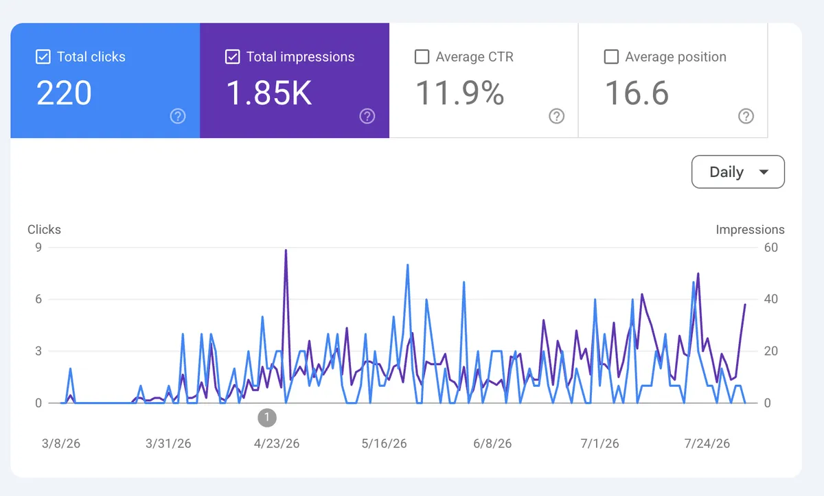 Google Search Console graph showing rising clicks and impressions for a TeamWebPro client near Springdale, AR